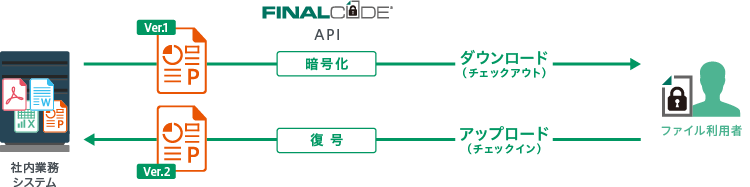 API（図）