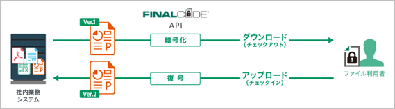 『FinalCode API』とは