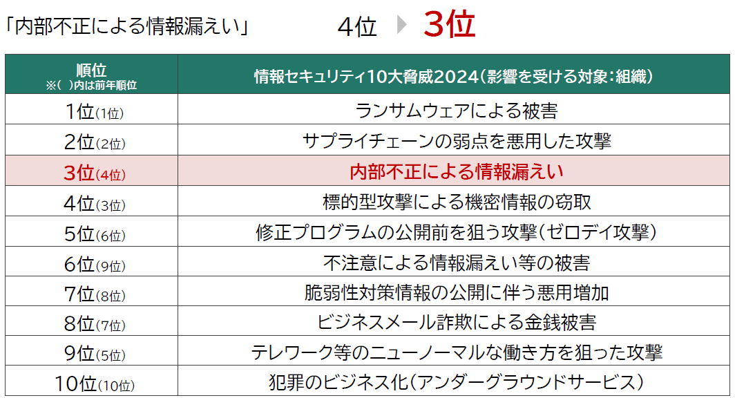 IPA「情報セキュリティ10大脅威2024」