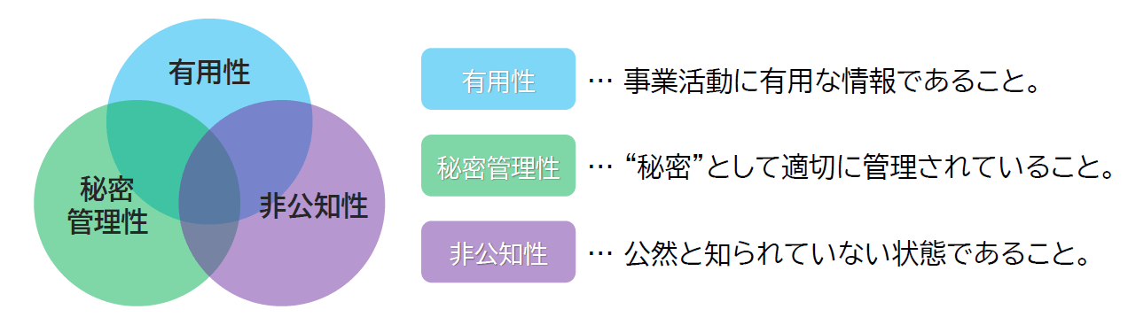 有用性・秘密管理性・非公知性