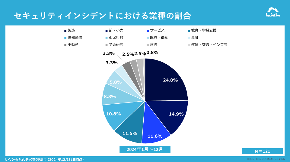 2024年におけるセキュリティインシデントの発生割合(表)