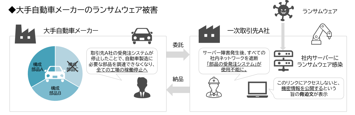 「大手自動車メーカーのランサムウェア被害」(図)