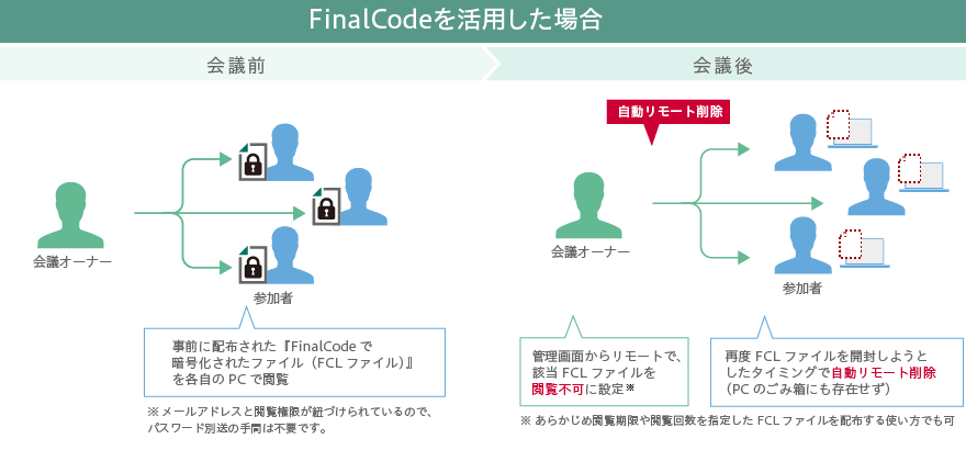 図：FinalCodeを活用した場合