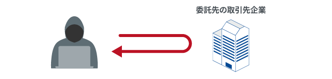 図：サプライチェーン攻撃の具体的な3つのケース(3. 委託先から情報を盗むケース)