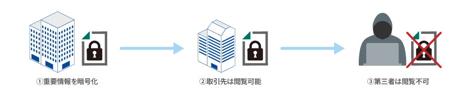 図：サプライチェーン攻撃に必要な対策の1つが、重要情報そのものを守る「IRM」製品