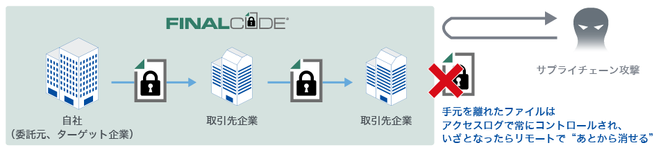 図：FinalCodeの導入とサプライチェーン攻撃